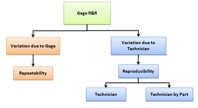 Gage Repeatability and Reproducibility (R&R)