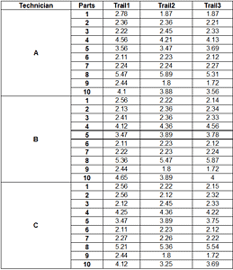 Gage Repeatability and Reproducibility (R&R)