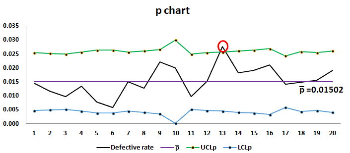 Attribute Charts p Chart