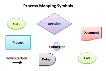 hur man definierar en Process