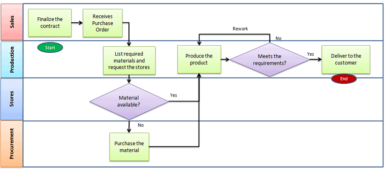 a process that performs at a 6 sigma level