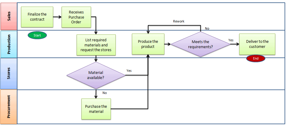 simple process map