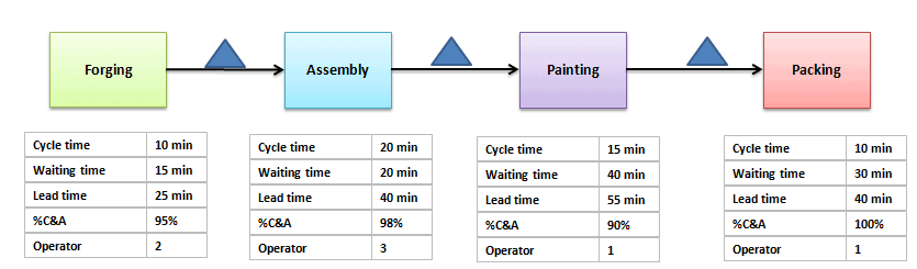 How to Define a Process