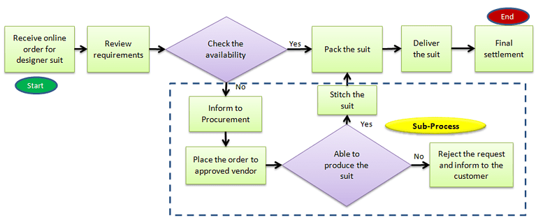 Process Mapping