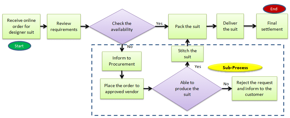 Manufacturing Process Map Example Process Mapping - Six Sigma Study Guide