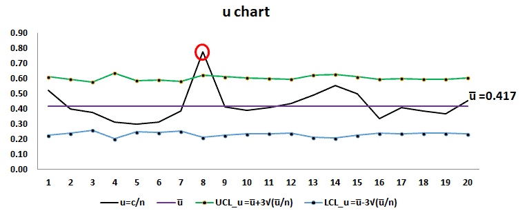 Attribute Chart U Chart Six Sigma Study Guide