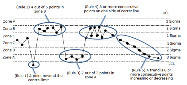 View and understand the control chart