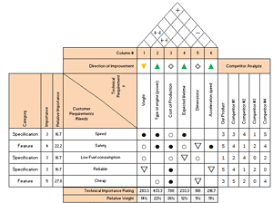 Quality Function Deployment (qfd) And House Of Quality (hoq)