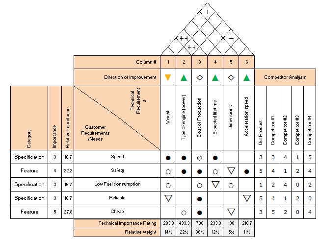 Quality Function Deployment QFD And House Of Quality HOQ 