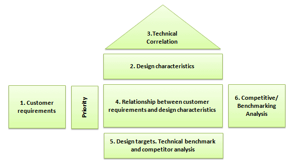 Quality Function Deployment (QFD) and House of Quality (HOQ)