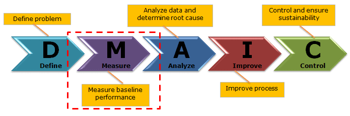 Measure Phase (DMAIC)