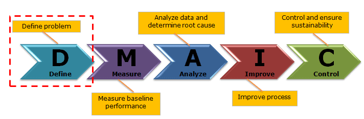 the six sigma problem solving approach contains the phases of