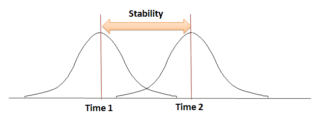 Evaluating the Measurement Systems