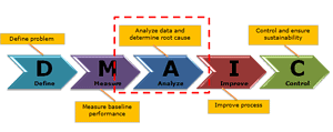 Analyze Phase (DMAIC)