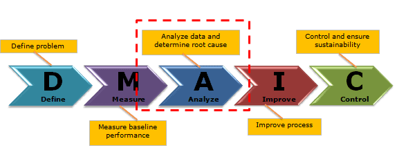 Analyze Phase (DMAIC)