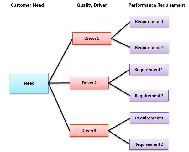 This is an example of an Critical to Quality Tree (CTQ)