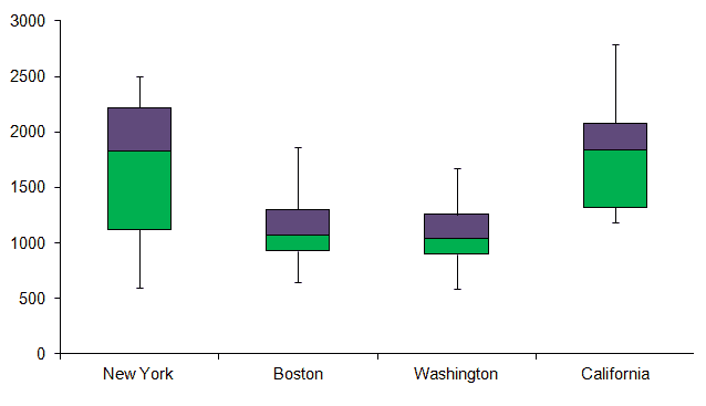 Frequency Plots