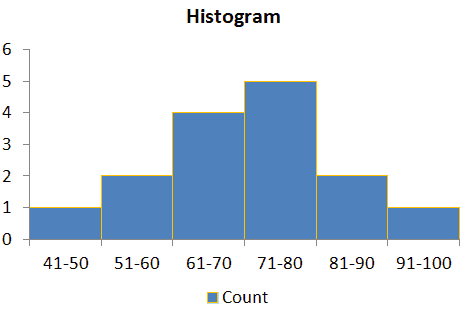 Frequency Plots