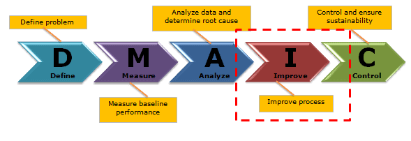 improve-phase-dmaic