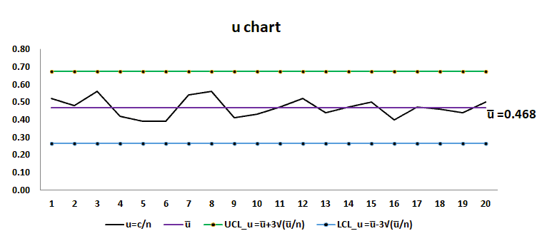 Attribute Chart: u Chart