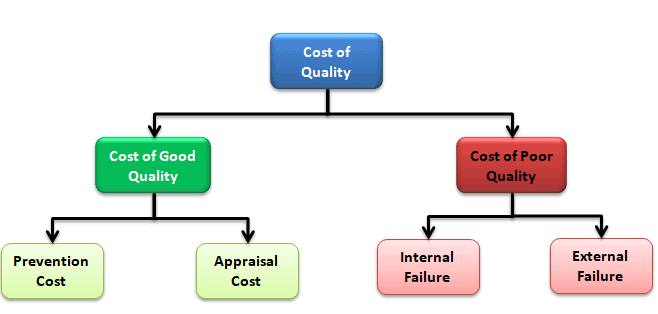 Cost of Poor Quality (COPQ)