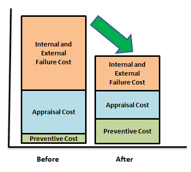 Cost of Poor Quality (COPQ)