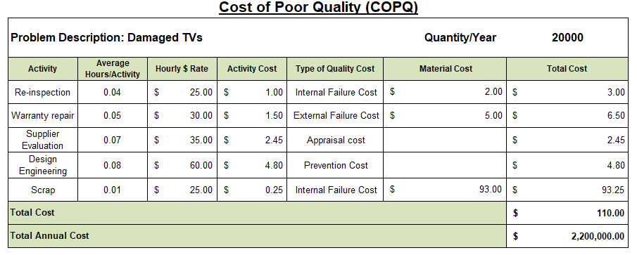 Prevention, appraisal, internal and external failure costs are detailed on a(n)