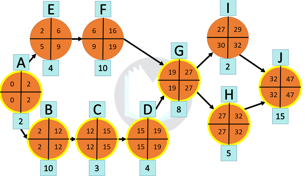 Critical Path Method Cpm 0147