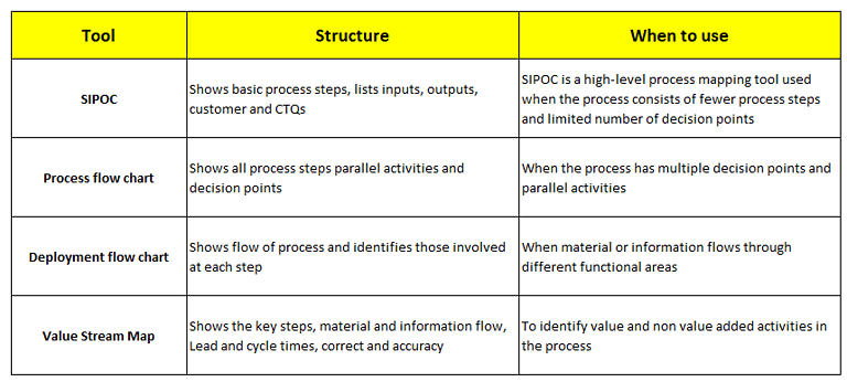 How to Define a Process