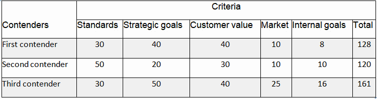 Selecting Six Sigma Projects