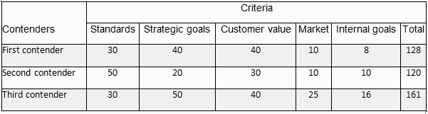 Selecting Six Sigma Projects