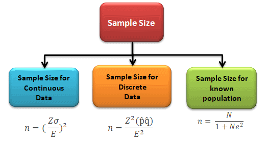Sample Size - Six Sigma Study Guide