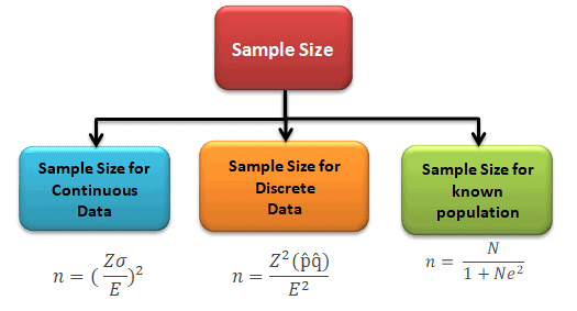 How To Determine The Sample Size For Known Population Legsonor