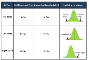 what z hypothesis testing