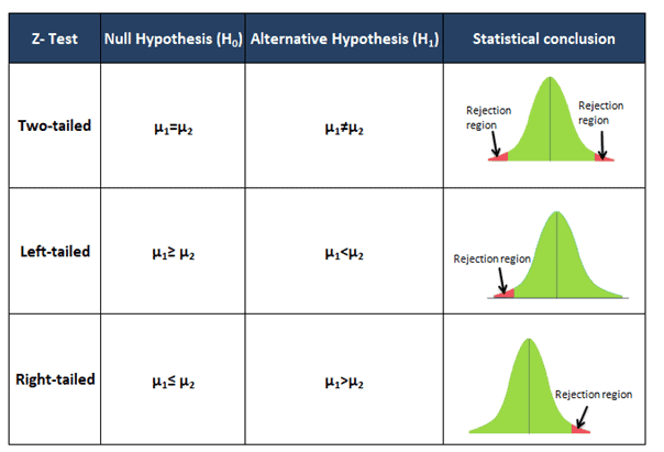 Two Sample Z Hypothesis Tests