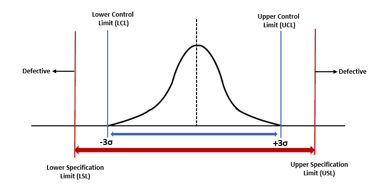 Specification limits