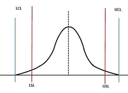 Specification limits