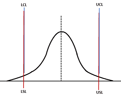 Specification Limits