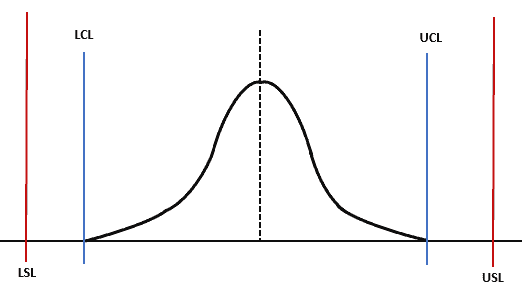 Specification limits