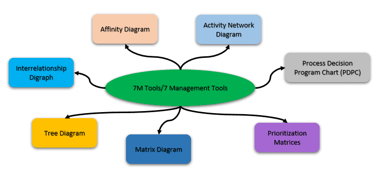 7M Tools/ 7 Management tools