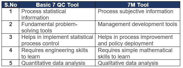 7M Tools/ 7 Management tools