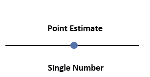 Point and Interval Estimation