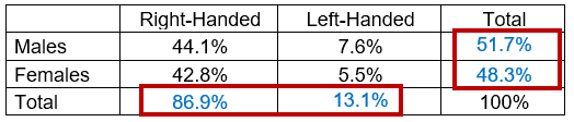 Contingency Tables