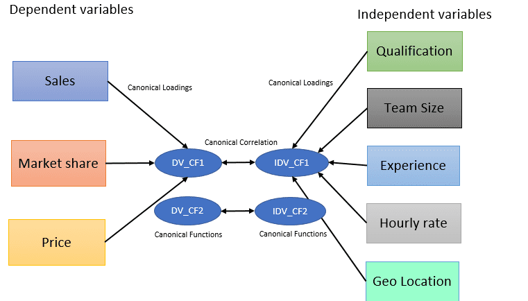 Canonical Correlation Analysis