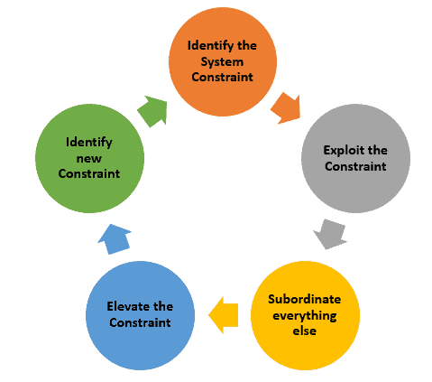 Theory of Constraints (TOC)