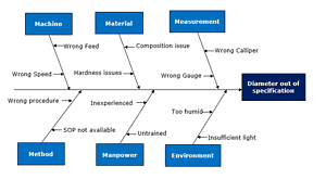 Root Cause Analysis