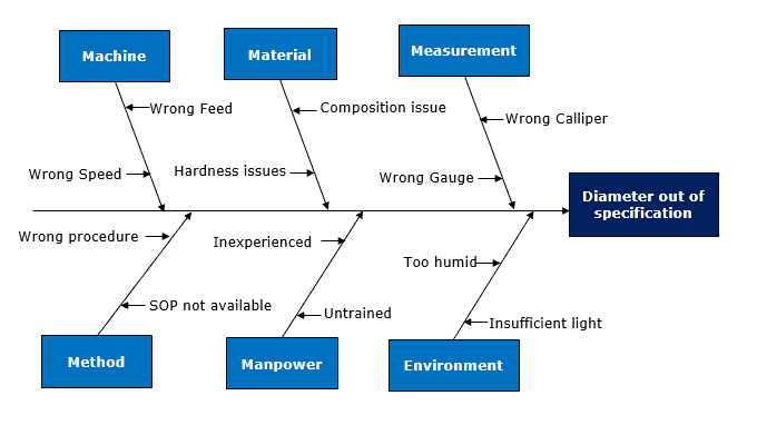 root cause analysis hypothesis