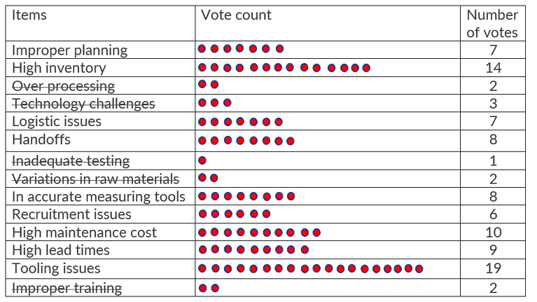 Multivoting - Six Sigma Study Guide