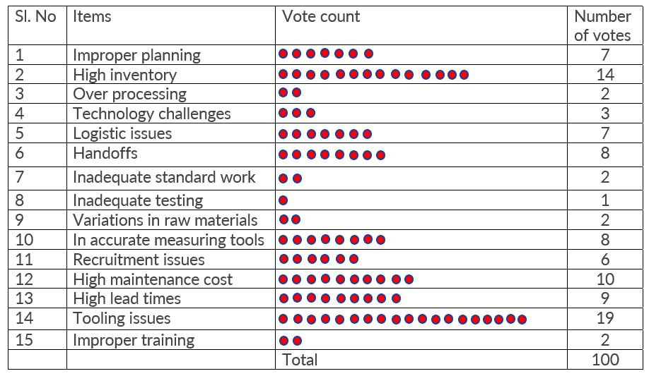 Multivoting