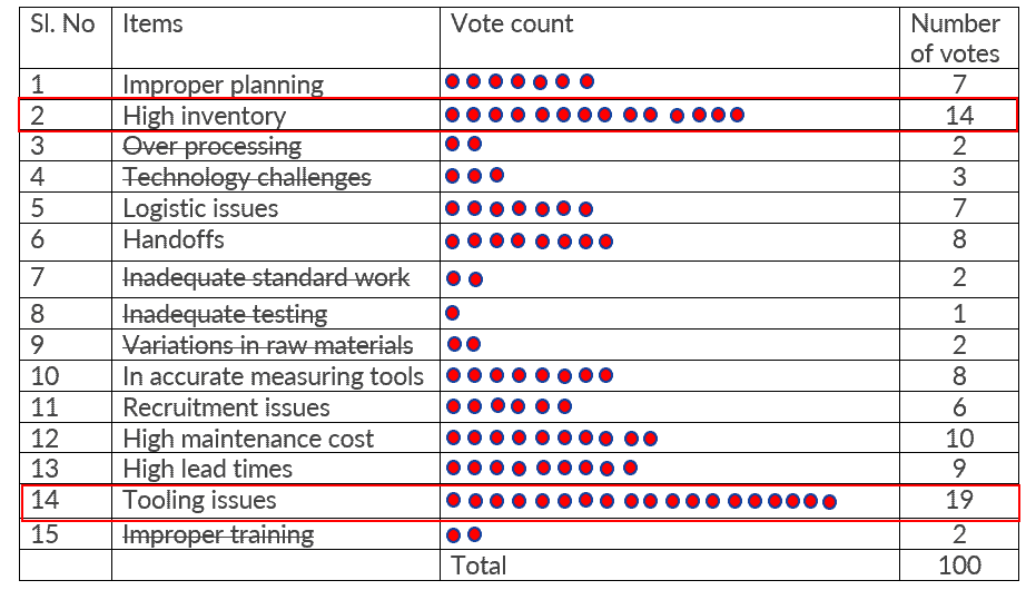 Multivoting